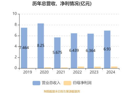 博耳電力2024年業績穩健增長，凈利潤同比提升7.45%，擬派發雙股息回饋股東